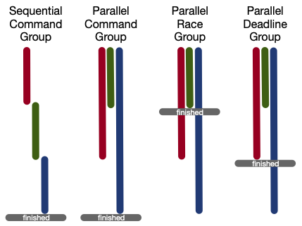 Diagram showing SequentialCommandGroup, ParallelCommandGroup, ParallelRaceGroup and ParallelDeadlineGroup