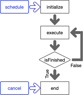 Lifecycle methods of a command: initialize, execute, isFinished, and end