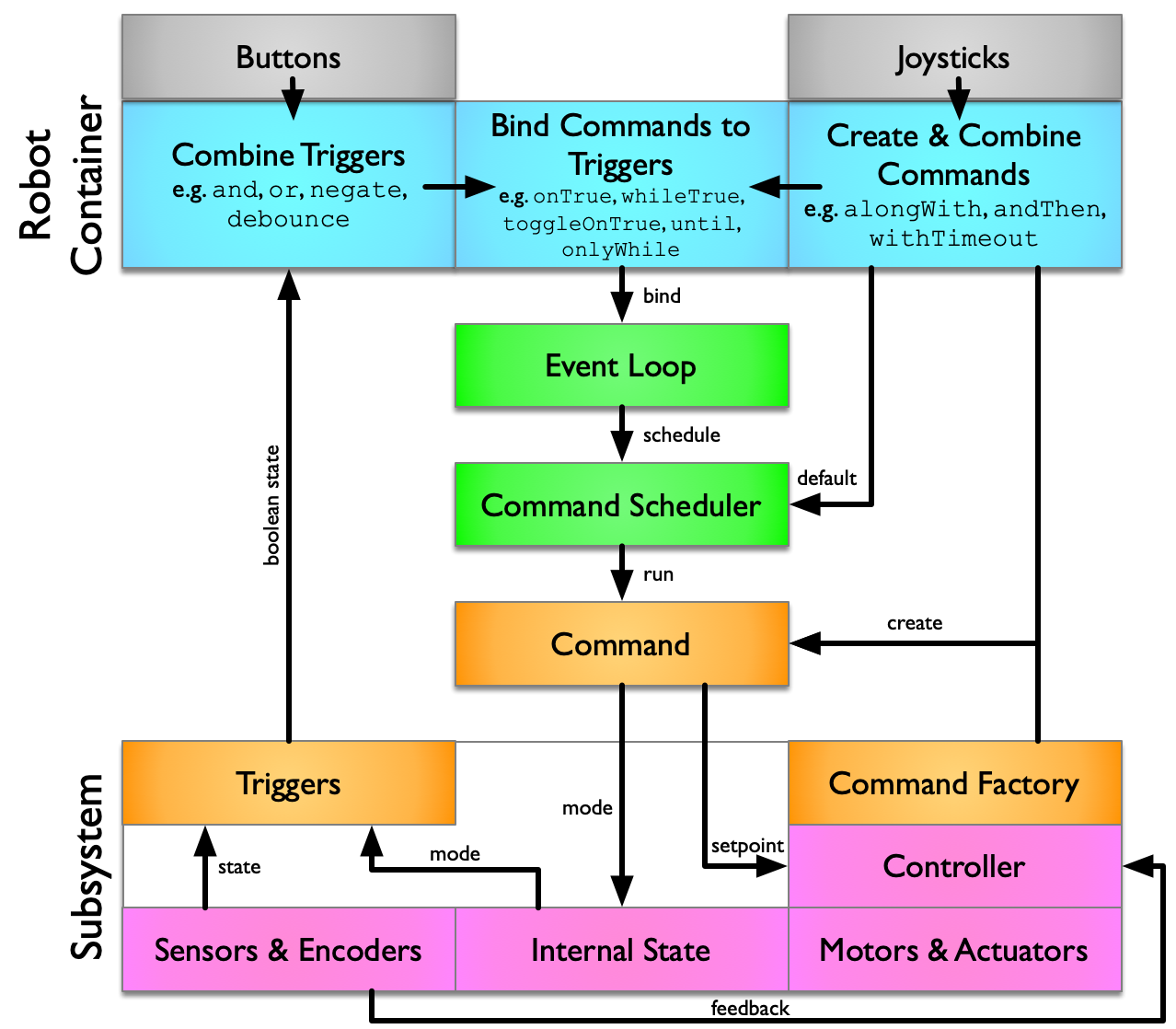 Architecture diagram showing Command Factories and Triggers