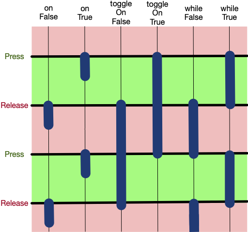 Comparison of onFalse, onTrue, toggleOnFalse, toggleOnTrue, whilefalse, and whileTrue